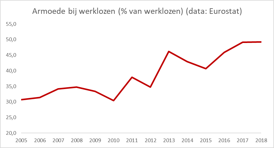 Figuur 7: Armoede bij werklozen