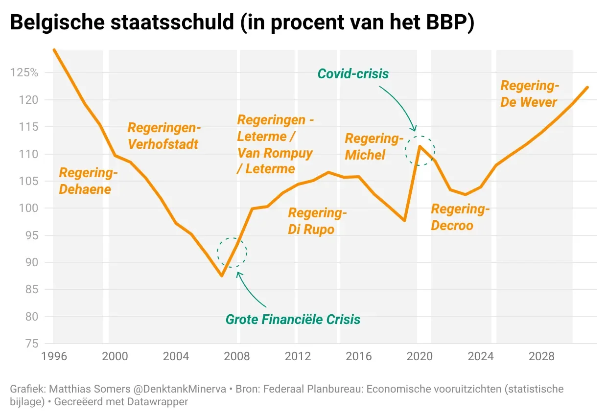 Waar komt het hoge begrotingstekort vandaan?  (I)