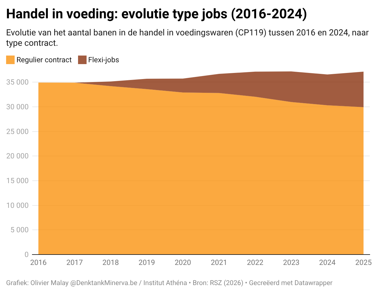 Flexi-jobs in de handel: welke impact op tewerkstelling?