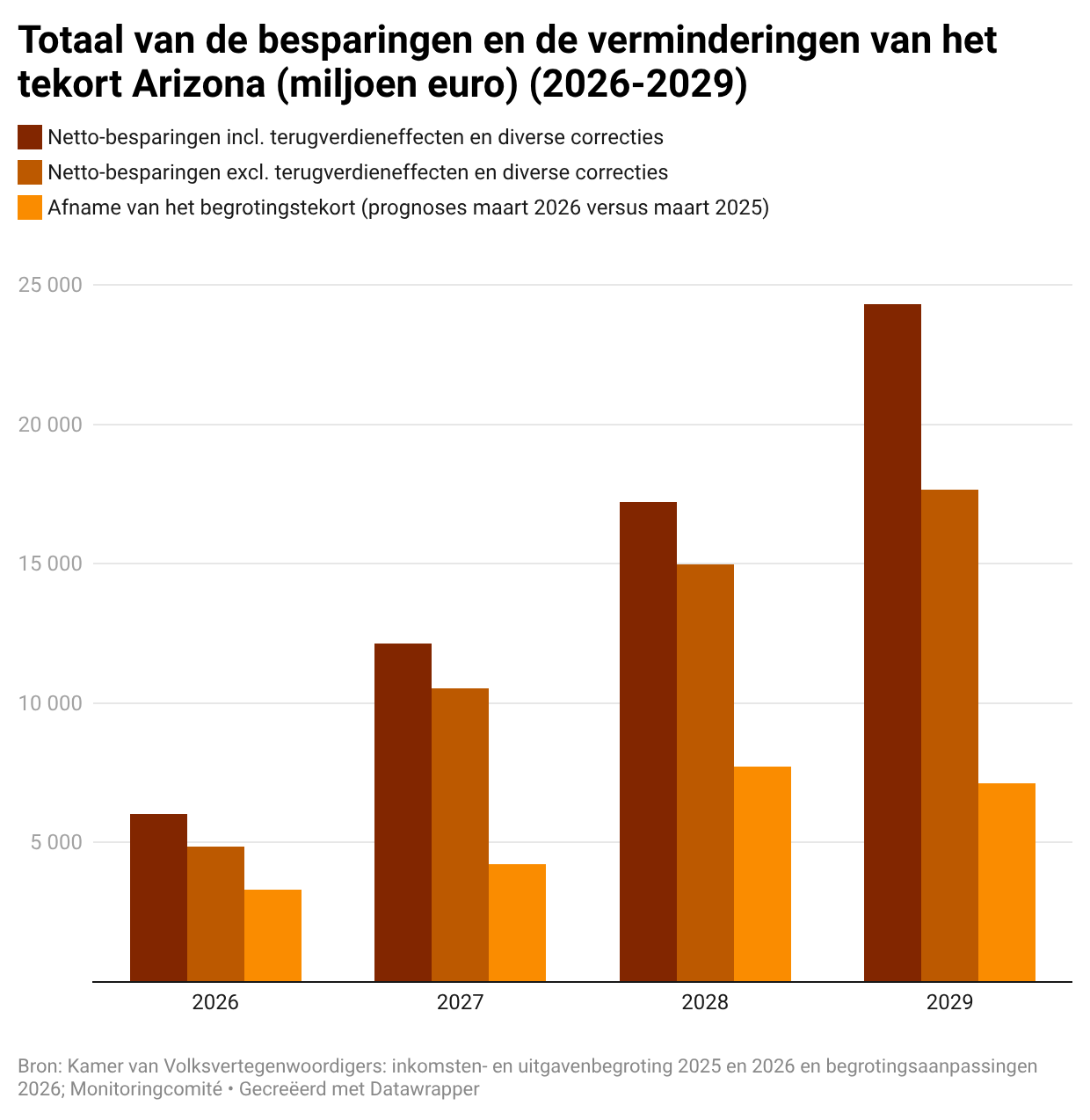 Analyse van de verdeling en doeltreffendheid van de begrotingsinspanningen van de Arizona-regering