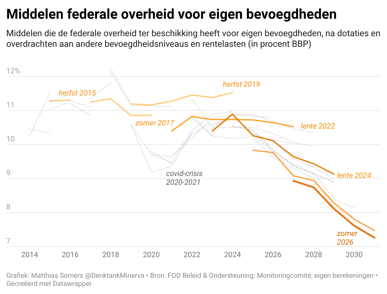 Waar komt het hoge begrotingstekort vandaan? (II)