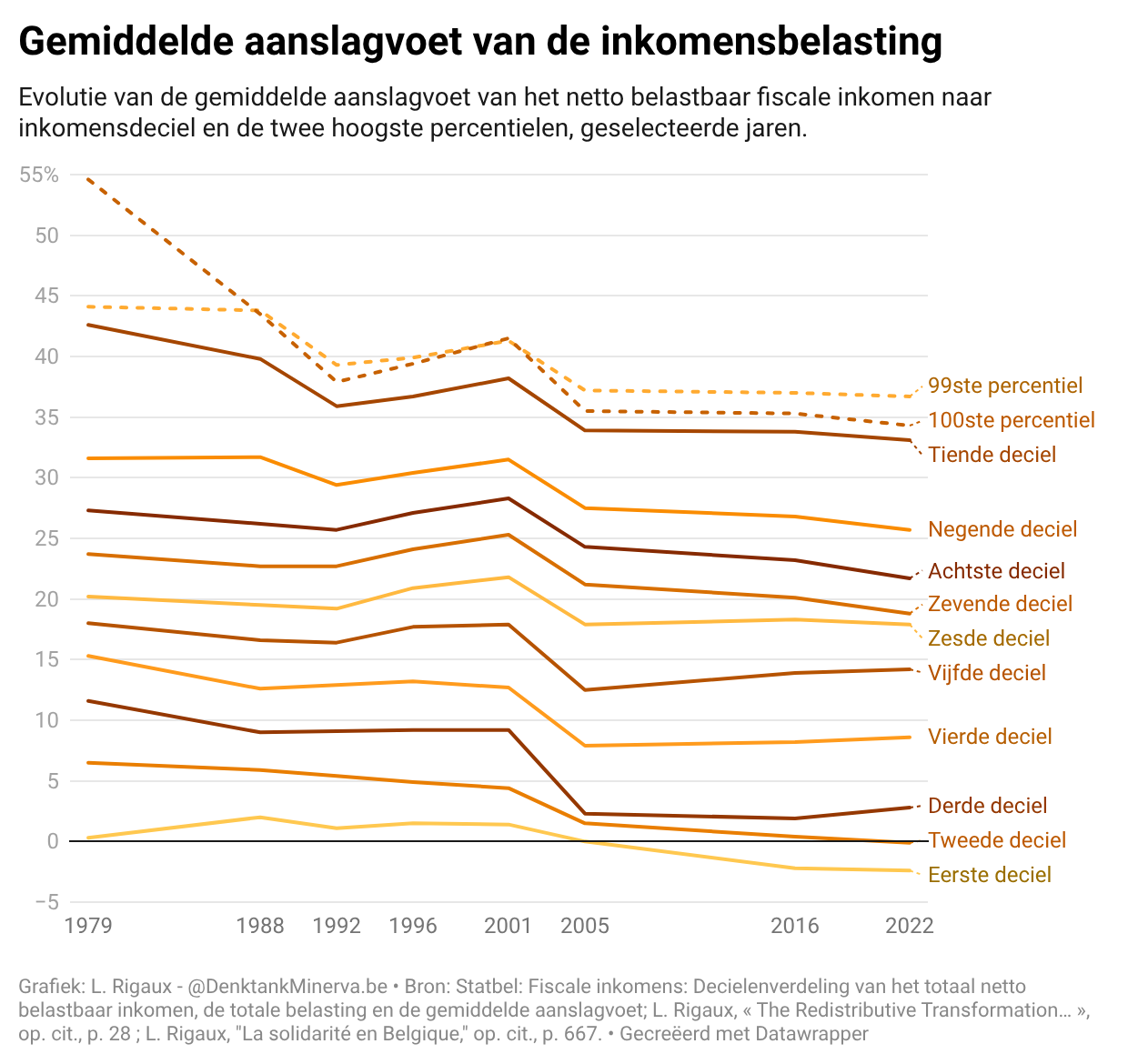 Belast België te veel, of ongelijk en inefficiënt?