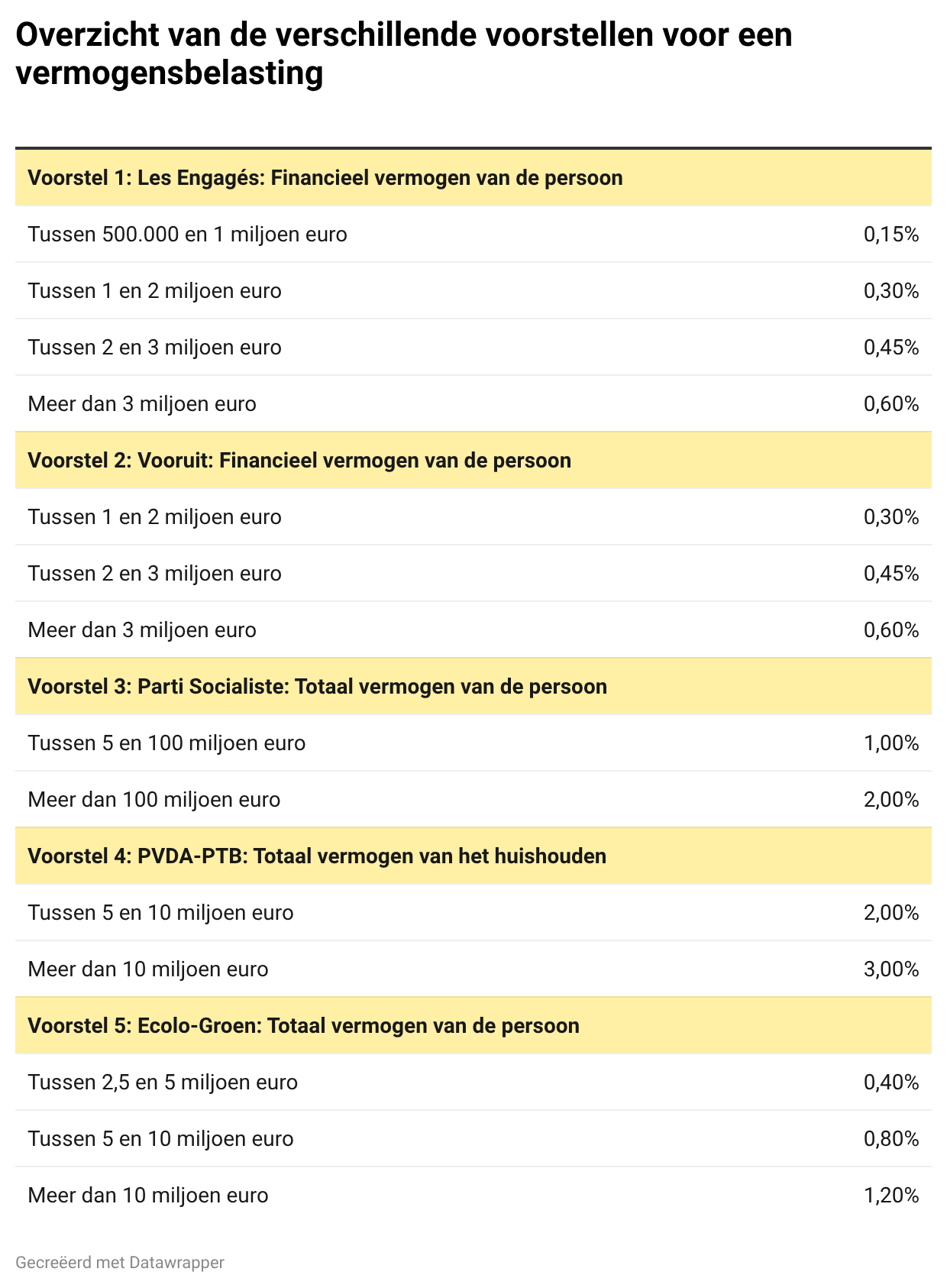 Welke vermogensbelasting, en voor wie?