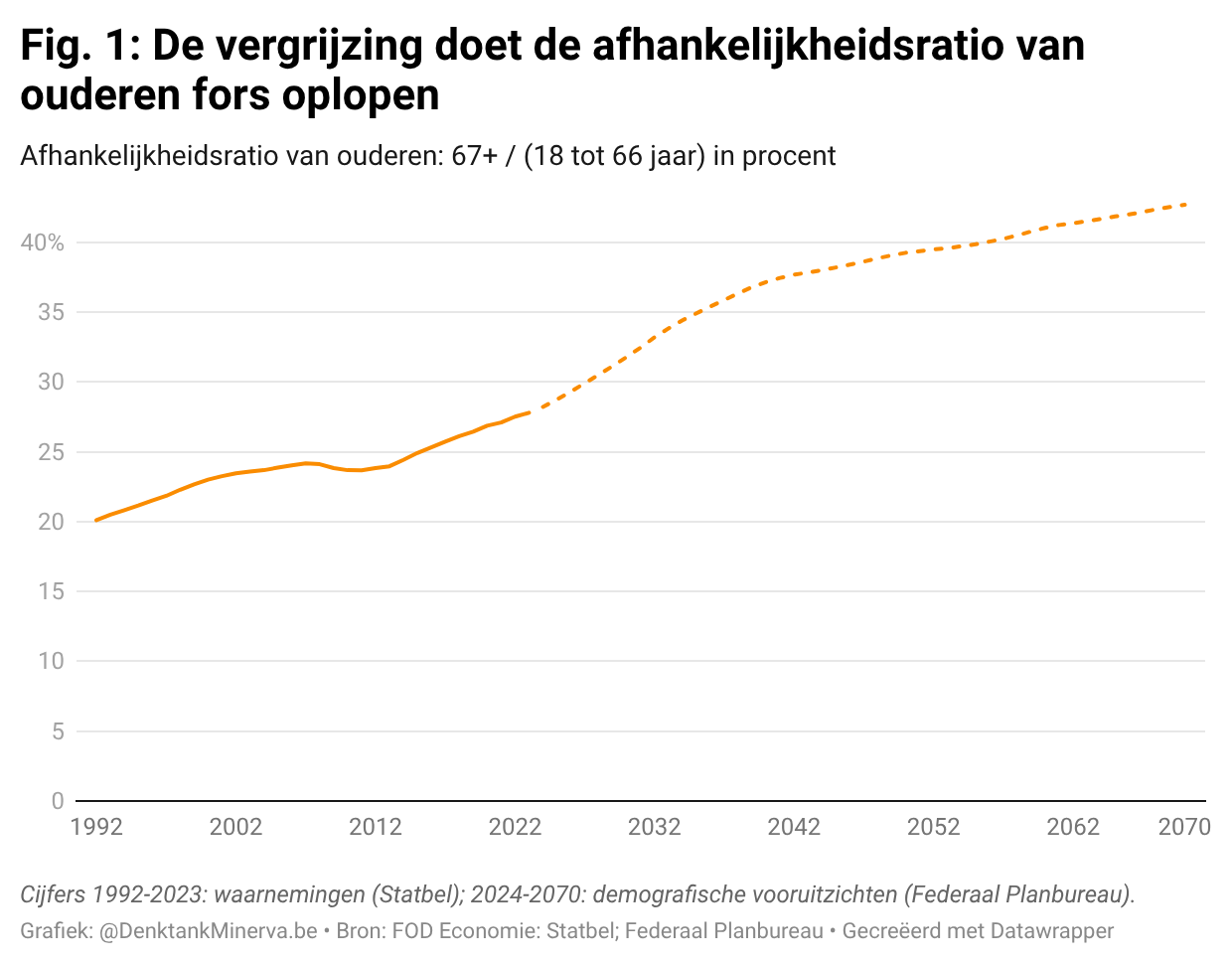 Fig. 1: De Vergrijzing doet de afhankelijkheidsratio van ouderen fors oplopen.