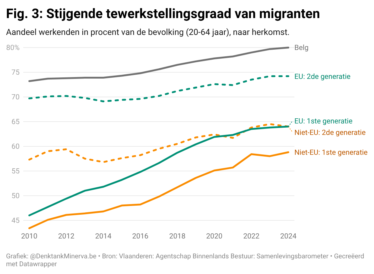 Fig. 3: Stijgende tewerkstellingsgraad van migranten.