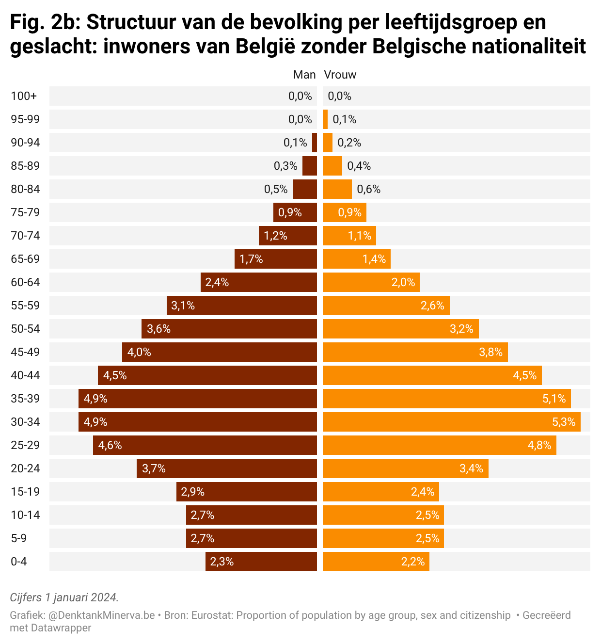 Fig. 2b: structuur van de bevolking per leeftijdsgroep en geslacht: inwoners van België zonder Belgische nationaliteit.