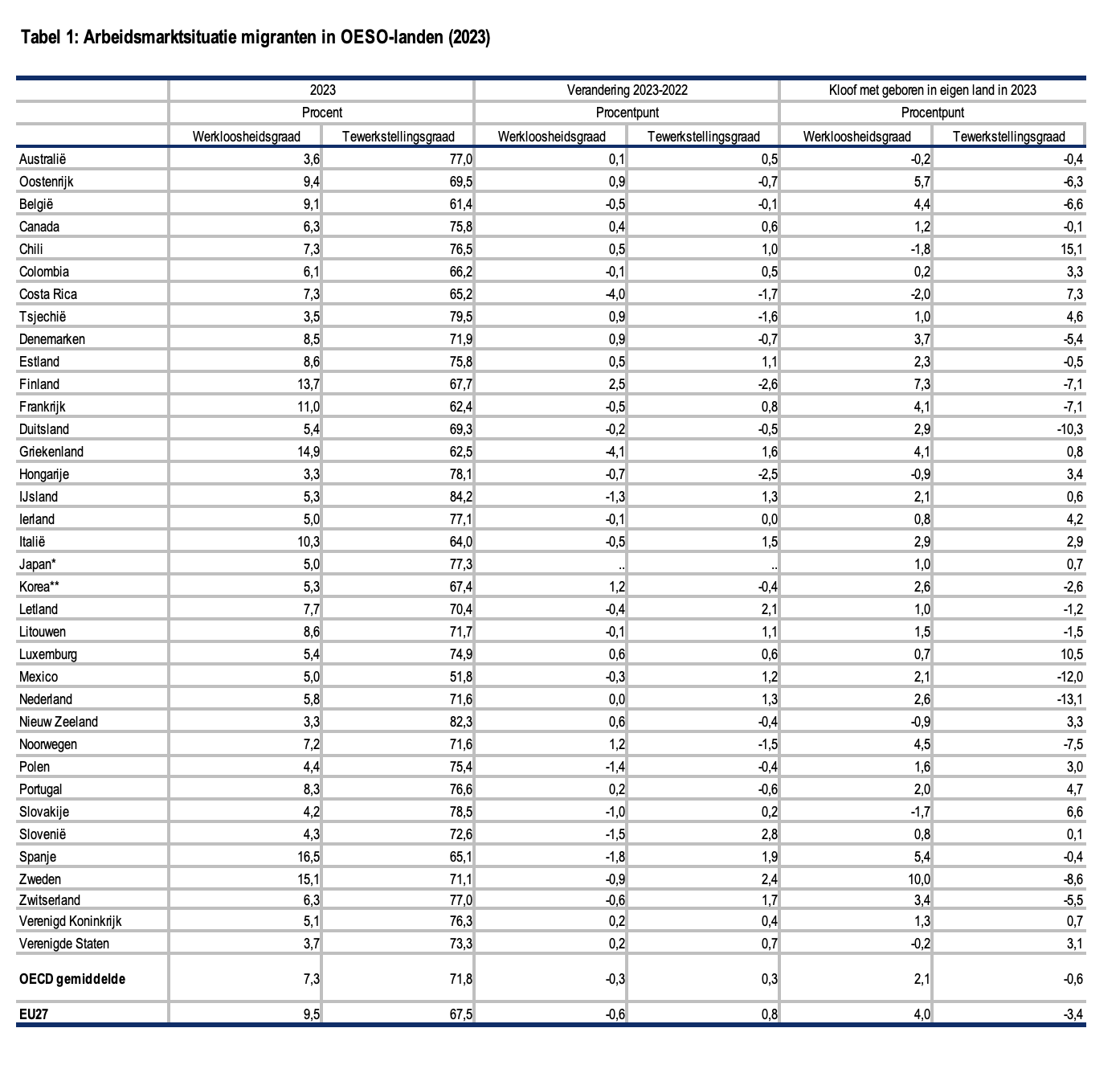 Tabel 1: Arbeidsmarktsituatiemigranten in OESO-landen (2023).