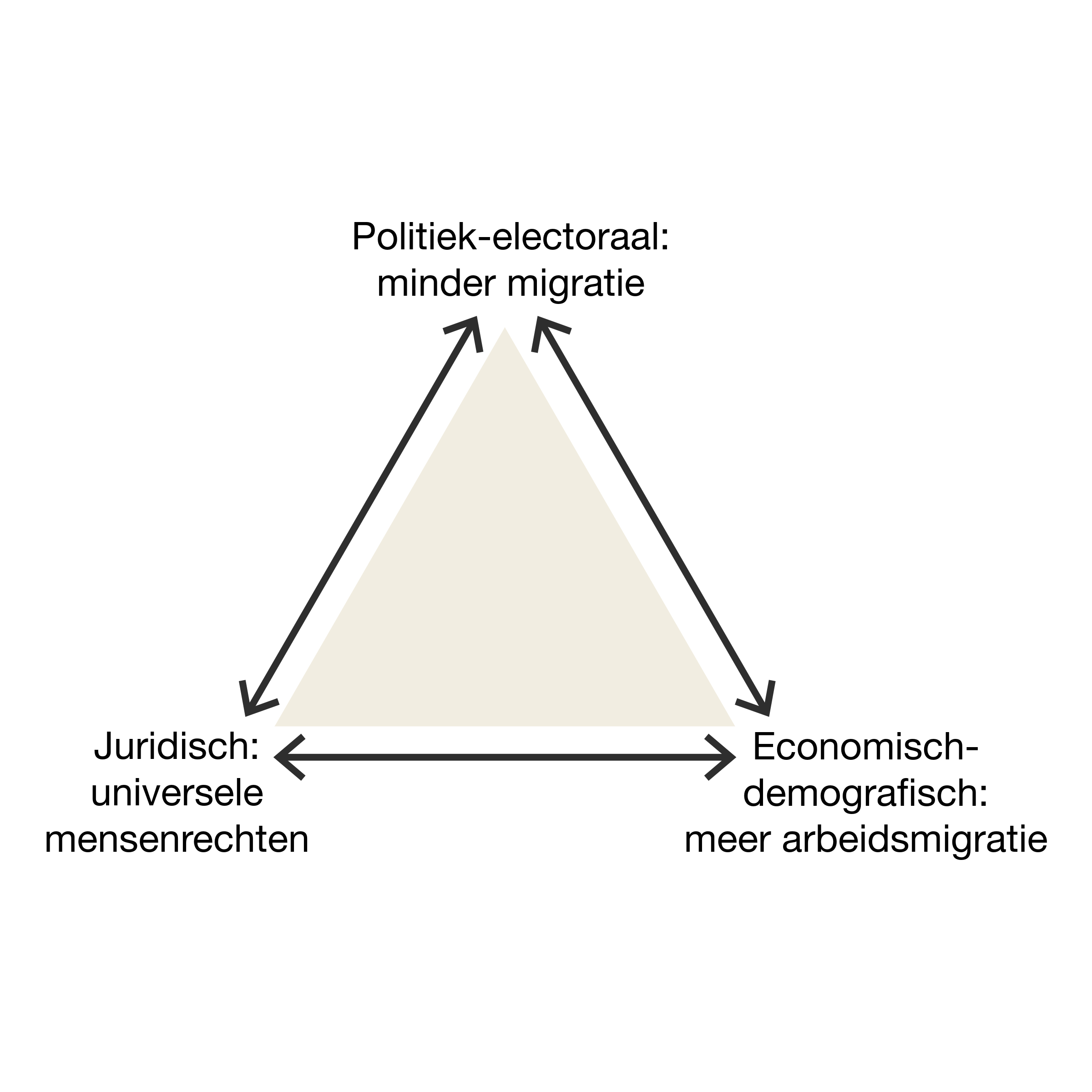 Het ‘migratietrilemma’.