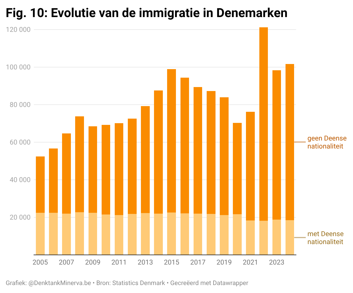 Fig. 10: Evolutie van de immigratie in Denemarken.