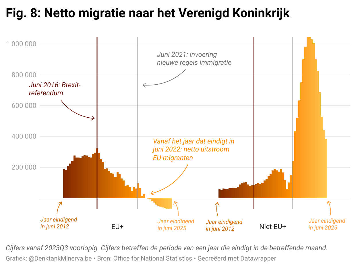 Fig. 8: Netto migratie naar het Verenigd Koninkrijk.