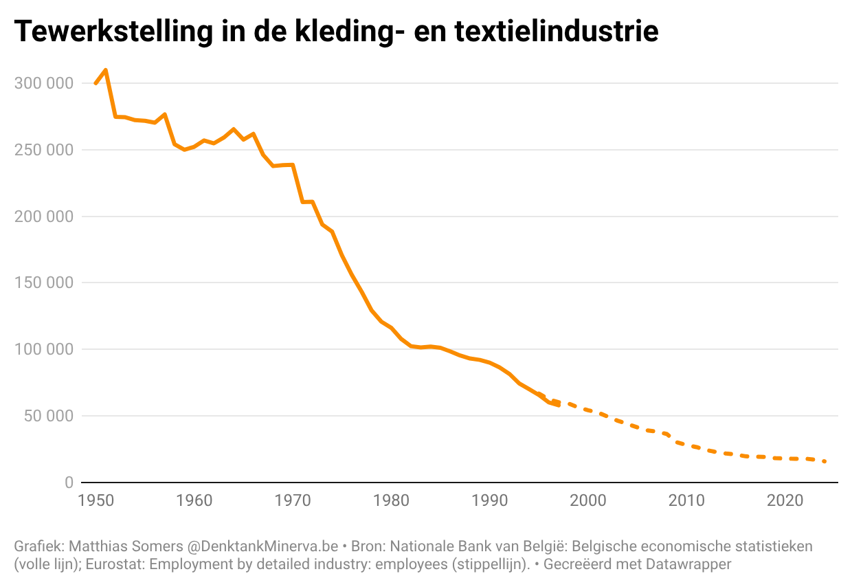 Tewerkstelling in de kleding- en textielindustrie denktank minerva