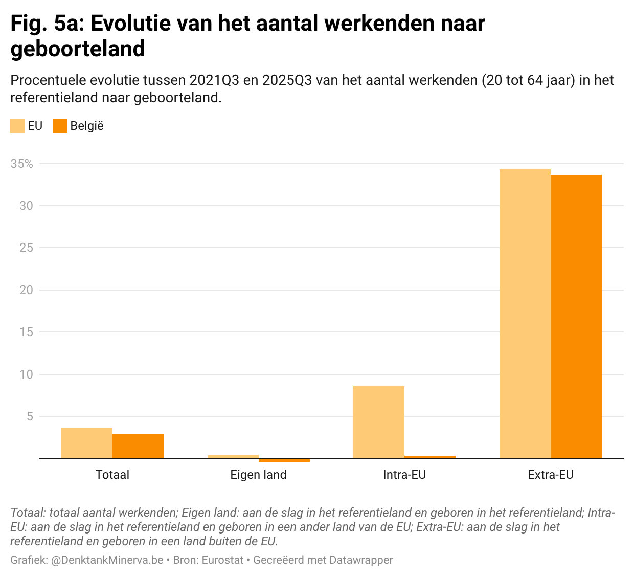 Fig. 5a: Evolutie van het aantal werkenden naar geboorteland.