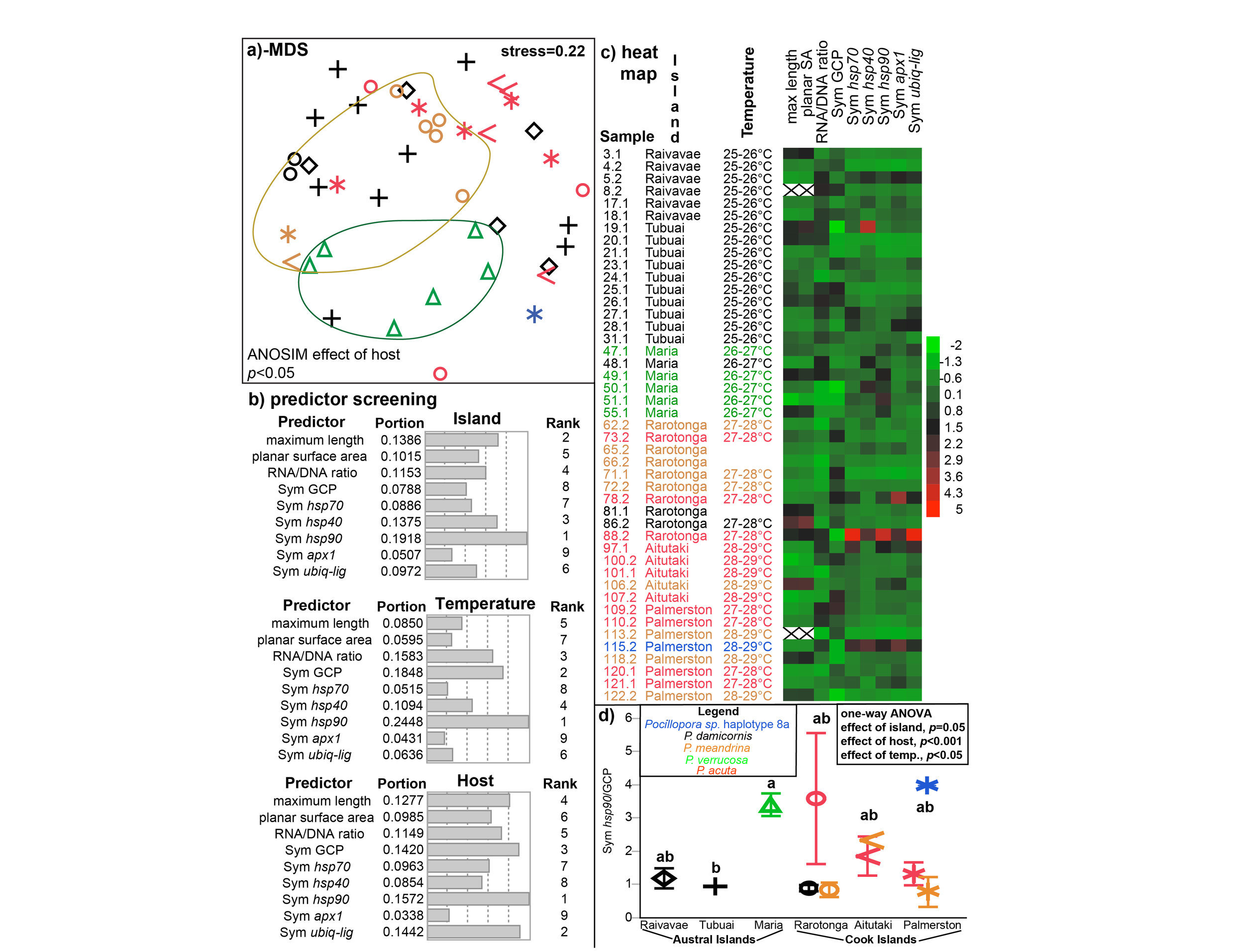 An overview of the Austral Islands+Cook Islands dataset. Red icons= P. acuta . Green icons=P . verrucosa . Black icons= P. damicornis . Orange icons= P. meandrina . Error bars in panel d represent standard error. What's going on with colony 88 from Rarotonga?