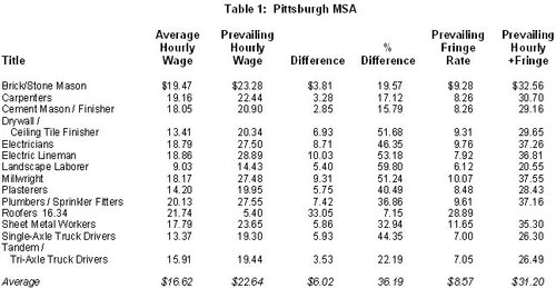 Prevailing Wages Costly To State And Local Taxpayers By Frank