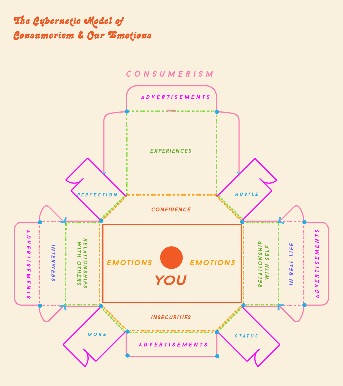 Cybernetic Model of an advertisment POSTER Cream-01.png