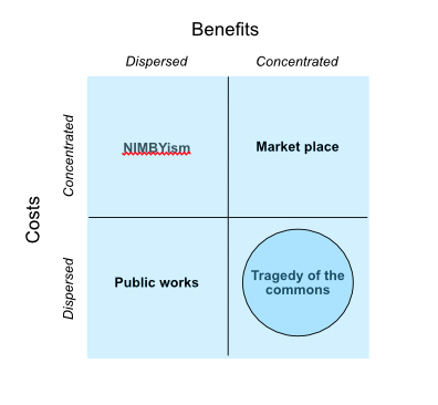 The tragedy of the commons occurs when individual actors overuse a public resource