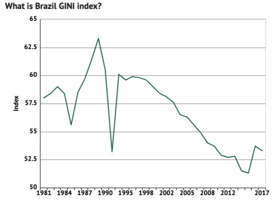 Brazil’s Gini coefficient, a measure of inequality, was declining over the past decade
