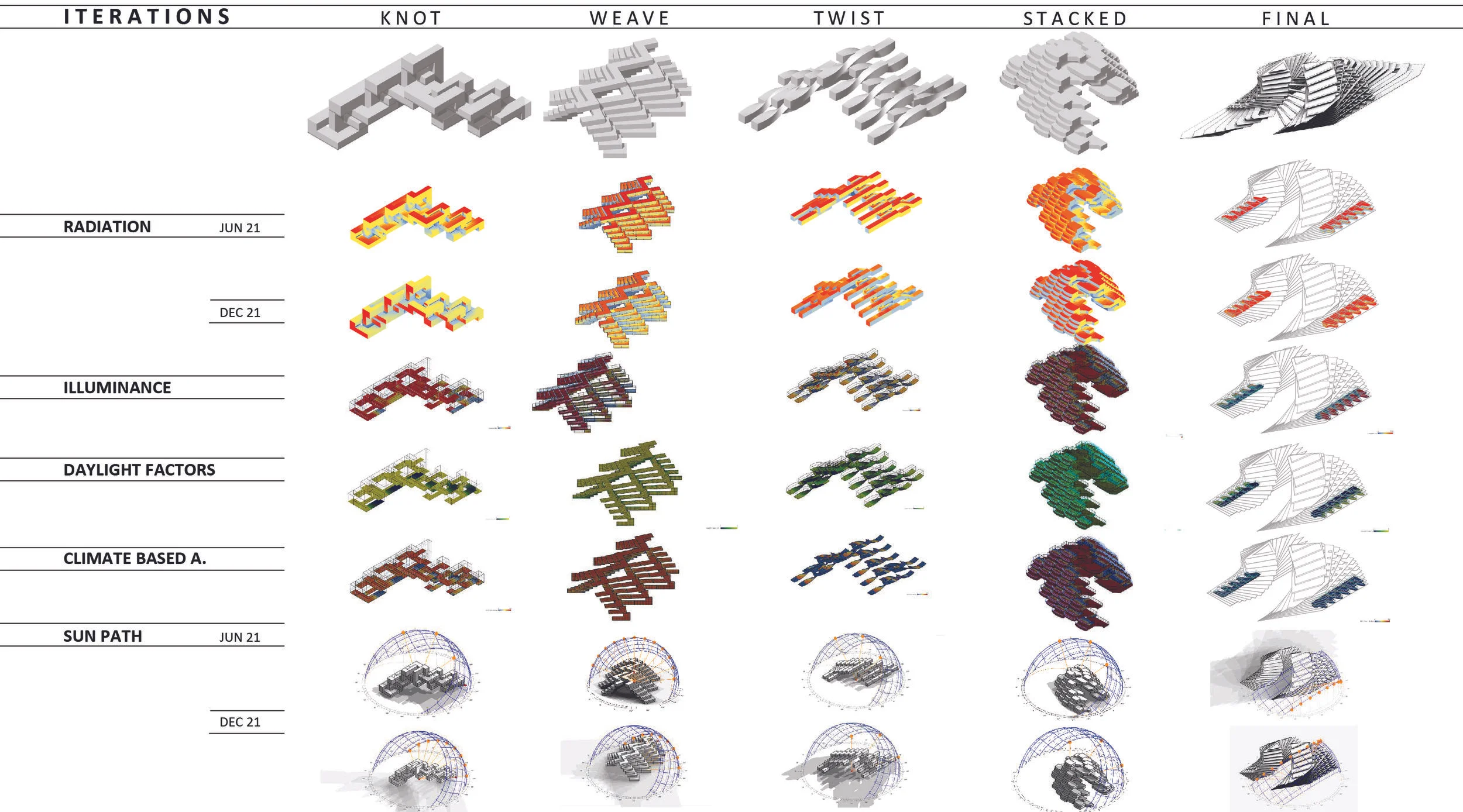 A table that shows daylight simulation outcomes of five different design iterations that explore ways units can be organised Simulations were done in DIVA, ladybug and grasshopper for rhino.