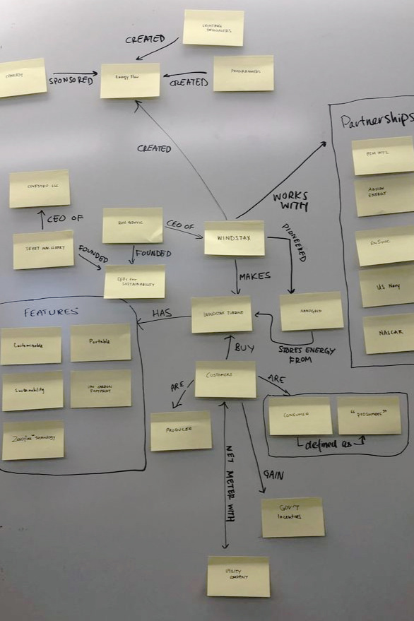 Value flow diagram that helped us identify and scope our project focus