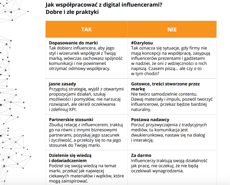 Źrodło: Influencer marketing – praktycznie