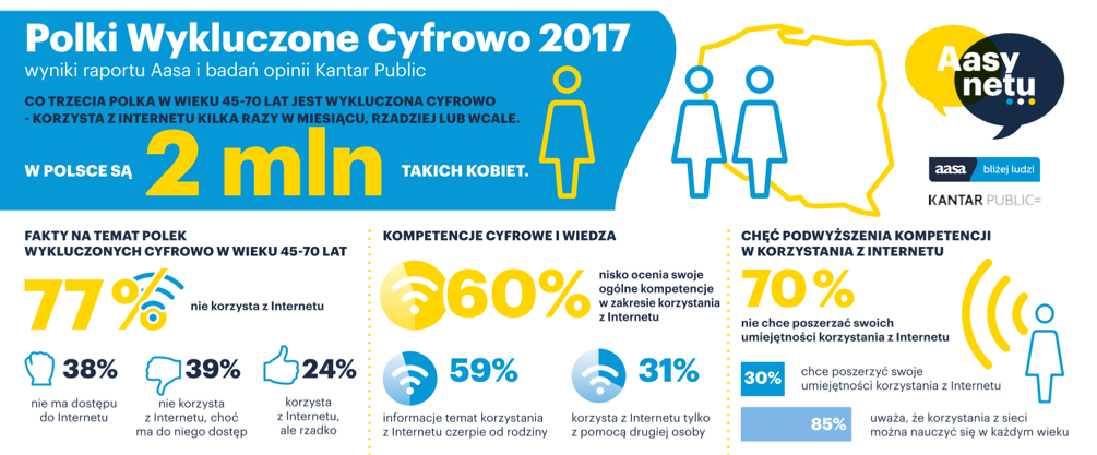Polki wykluczone cyfrowo_Aasynetu.png
