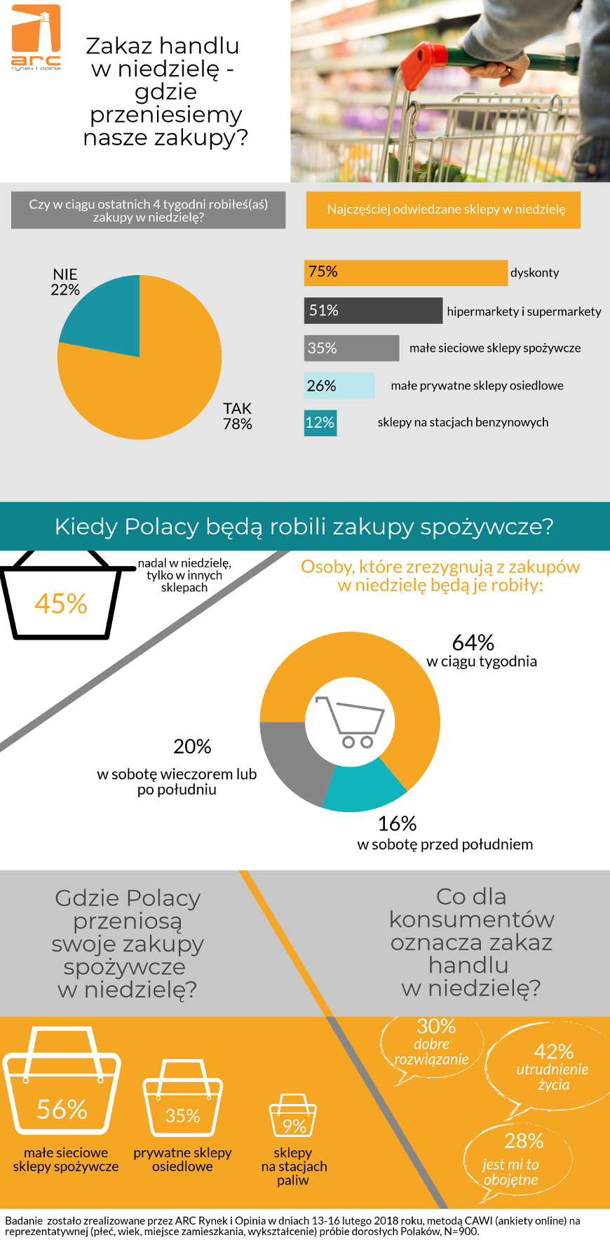 Źródło: ARC Rynek i Opinia