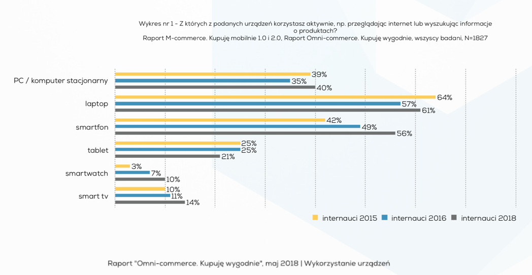Źródło: Raport Izby Gospodarki Elektronicznej opracowany przez Mobile Institute