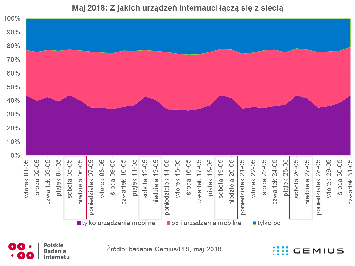 Gemius_Z_jakich_urzadzen_internauci_lacza_sie_z_siecia.png