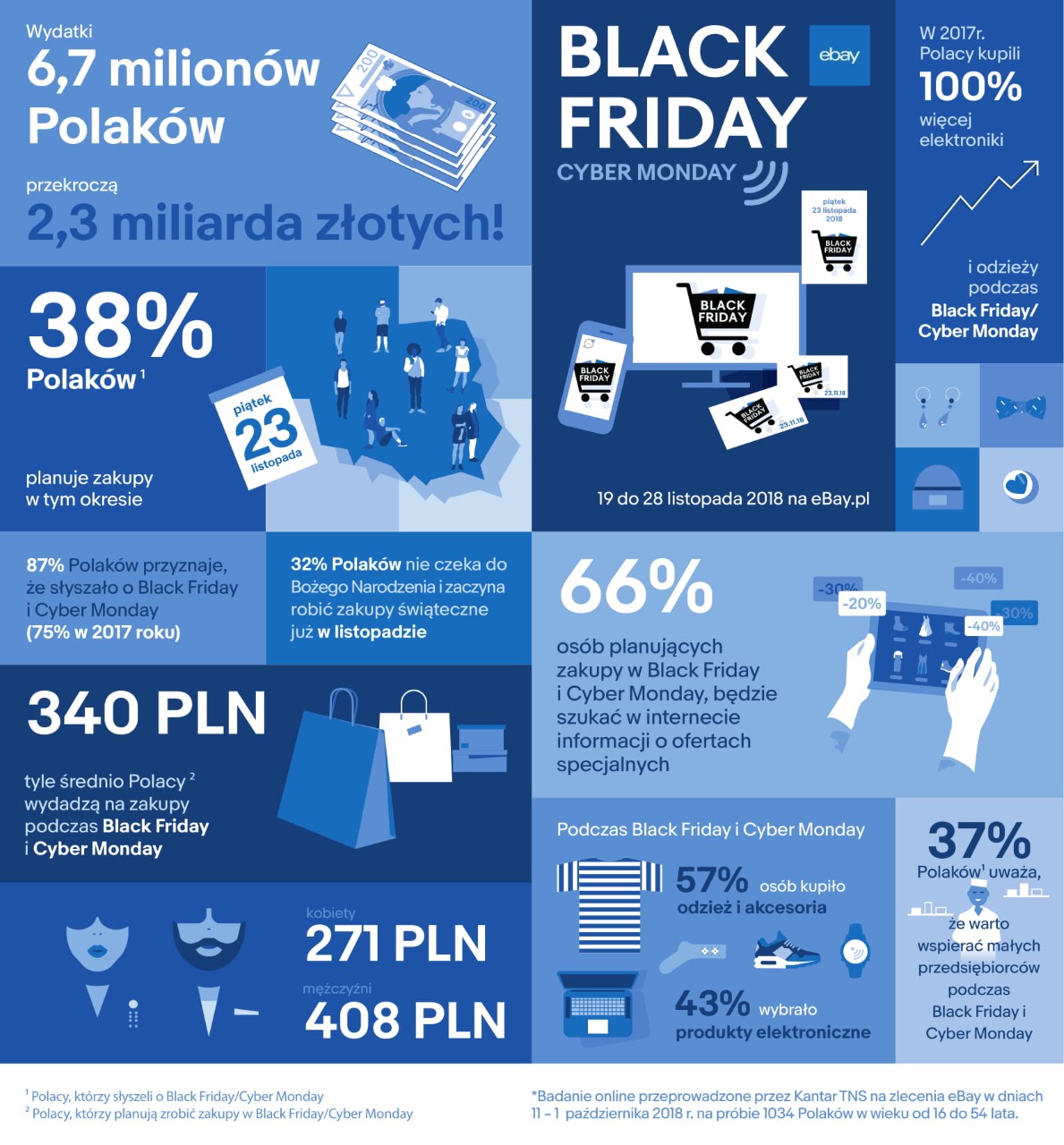 Źródło: TNS Kantar