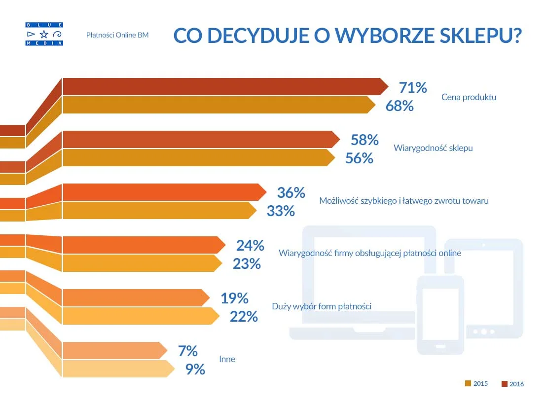 Źródło: Blue Media