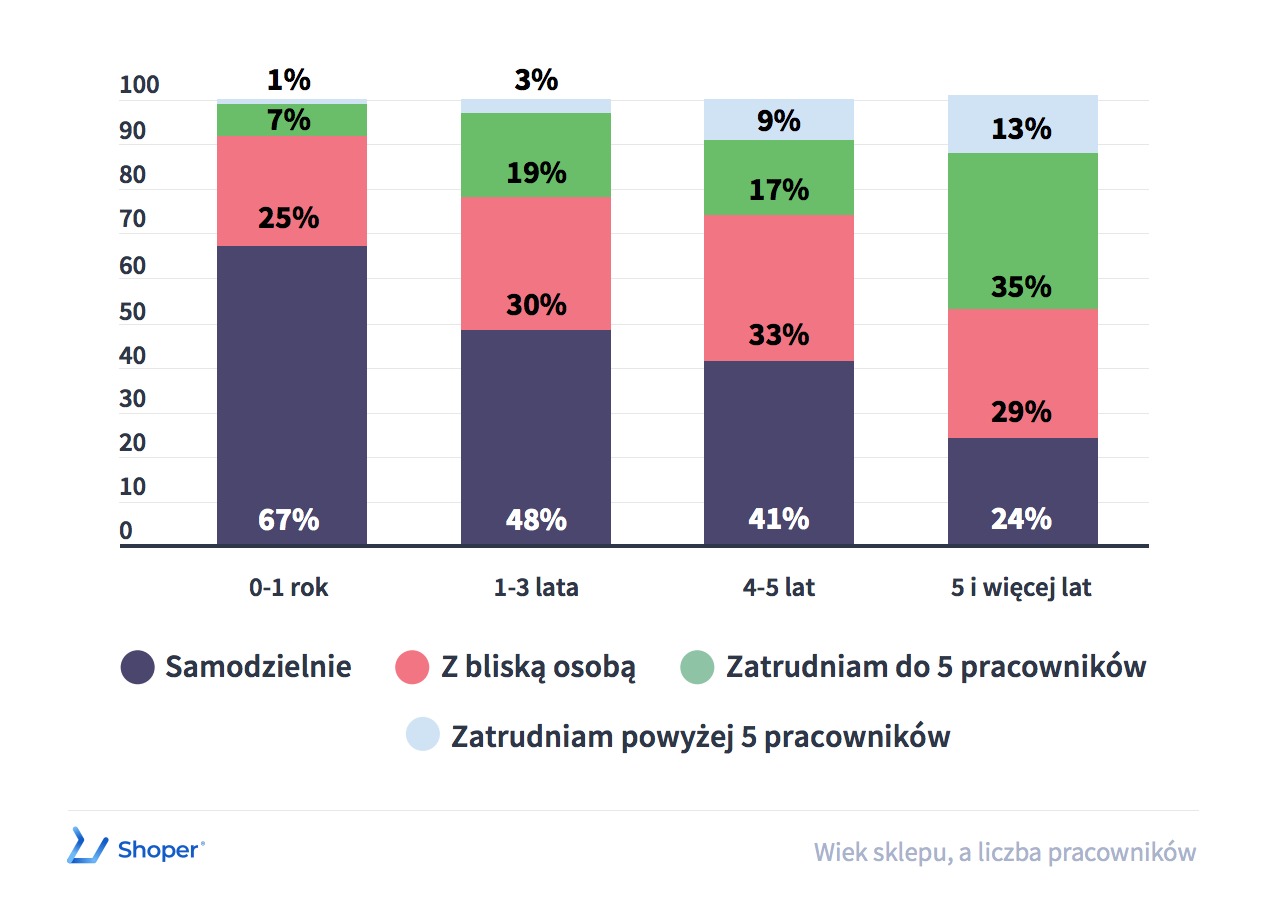 Raport_Shoper_Wiek_sklepu_liczba pracownikow.jpeg