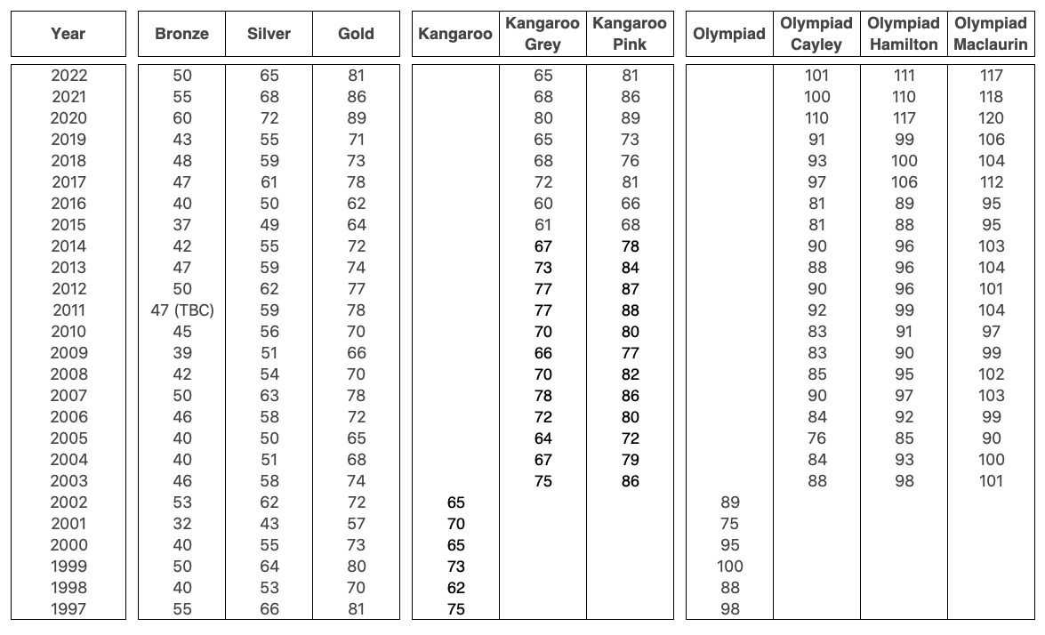 Ukmt imc grade boundaries lando education