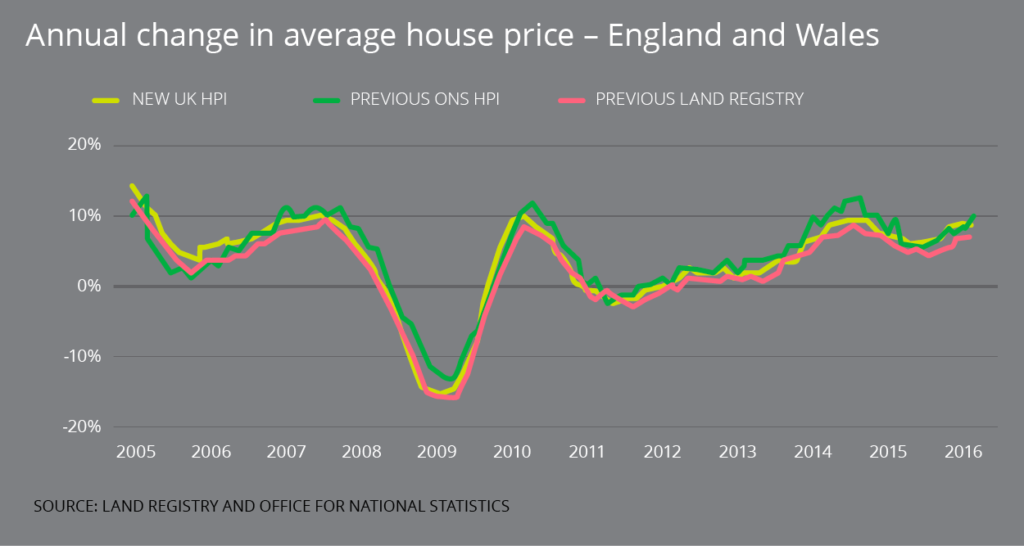Annual change in house price in England & Wales