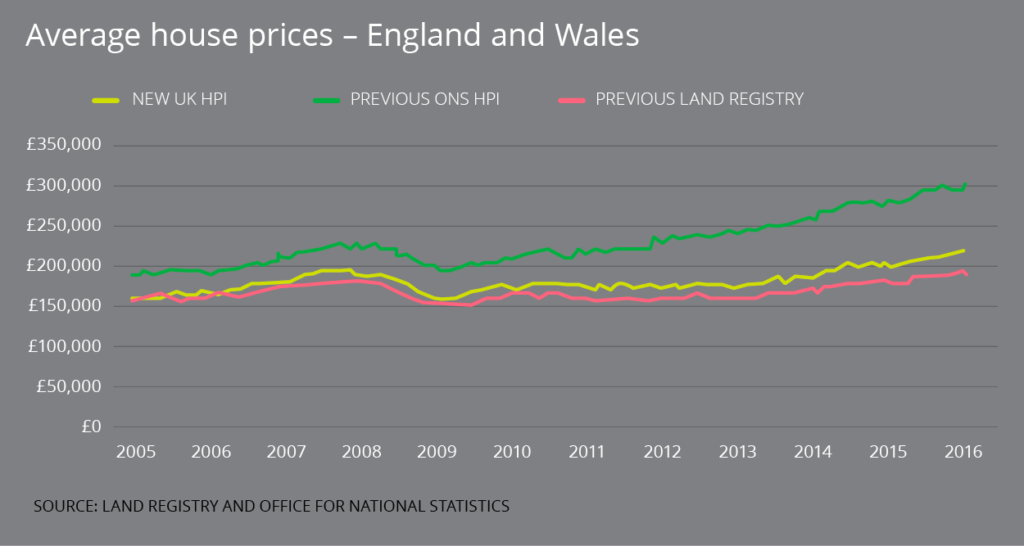 Average House Prices - England & Wales