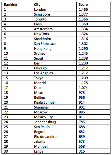 dataloft-inform-full-ranking-of-cities