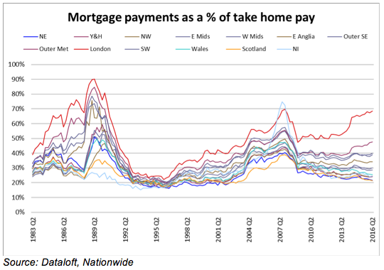mortgage-payments-as-a-of-take-home-pay