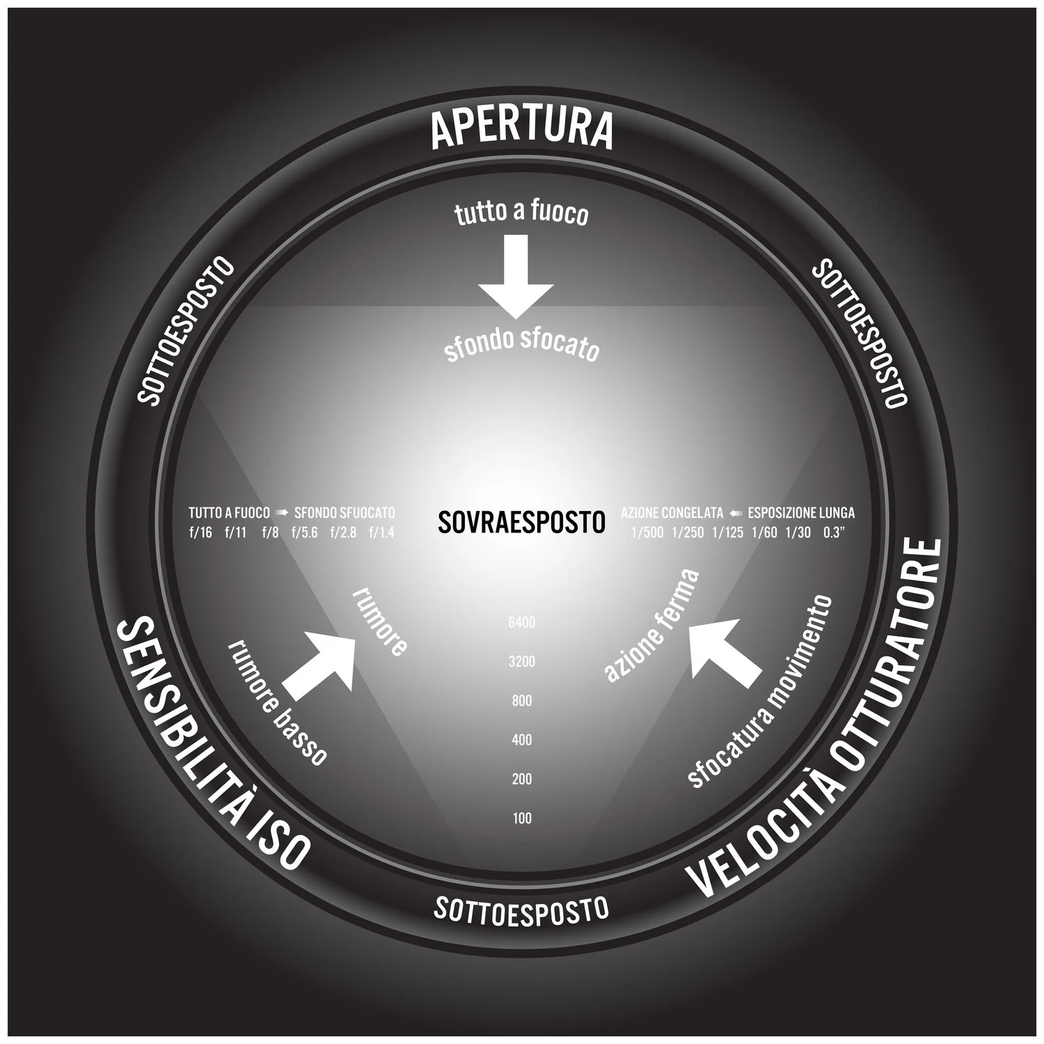 Capire il triangolo dell'esposizione