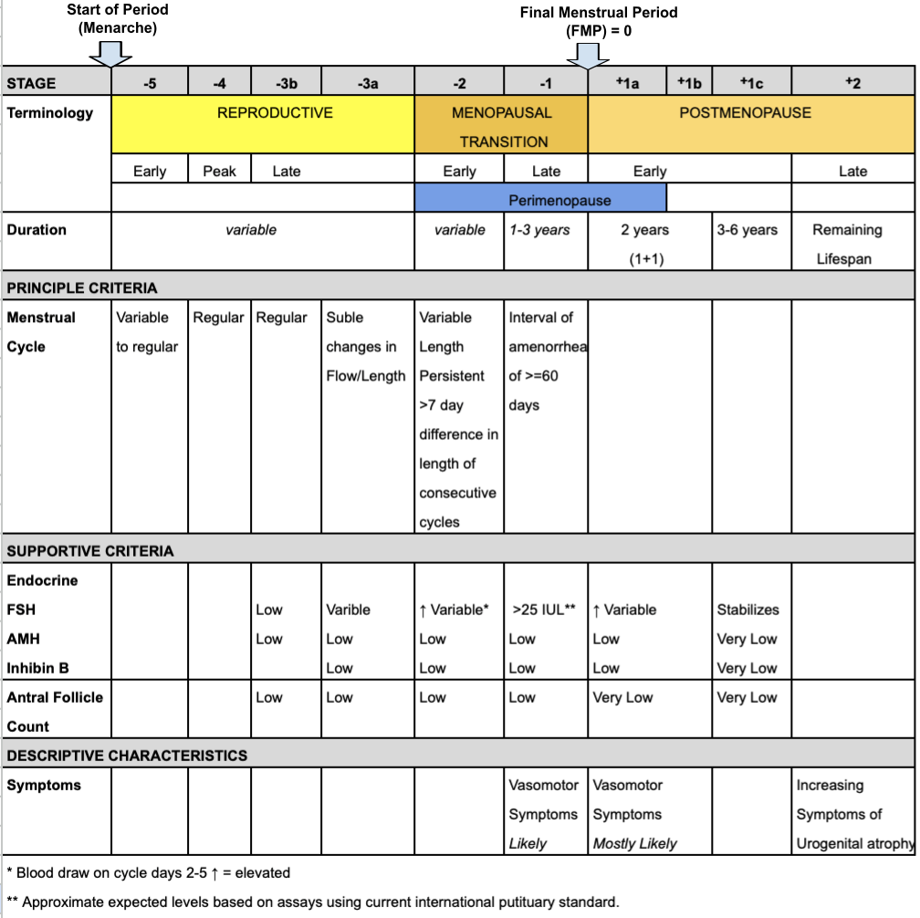 Stages of Reproductive Aging Workshop: STRAW +10
