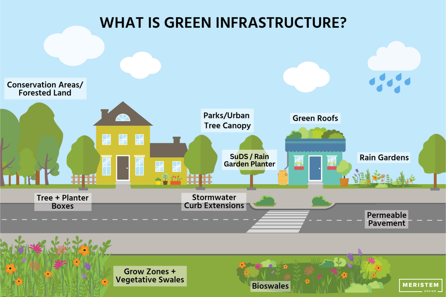 Green Infrastructure The Key to Urban Resilience Meristem Design