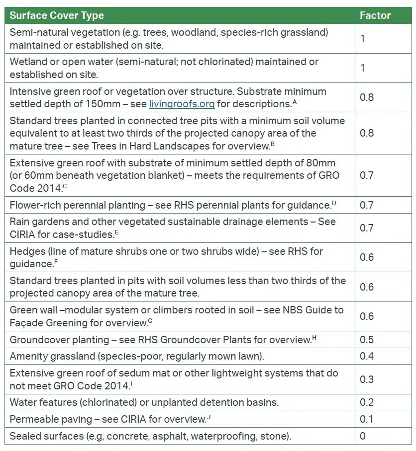 What is the Urban Greening Factor (UGF) ? Meristem Design