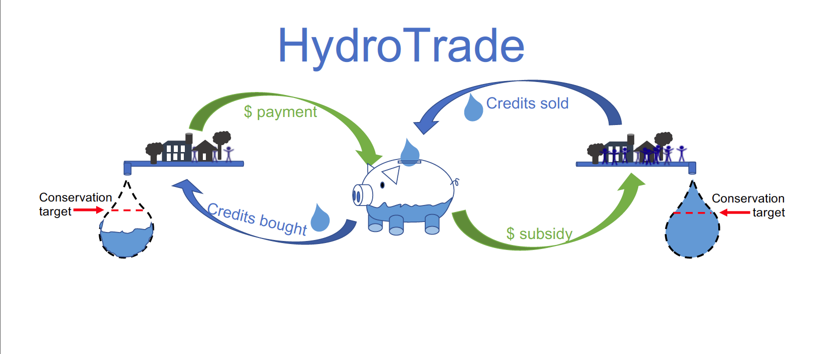 Cap and Trade Approach to Water