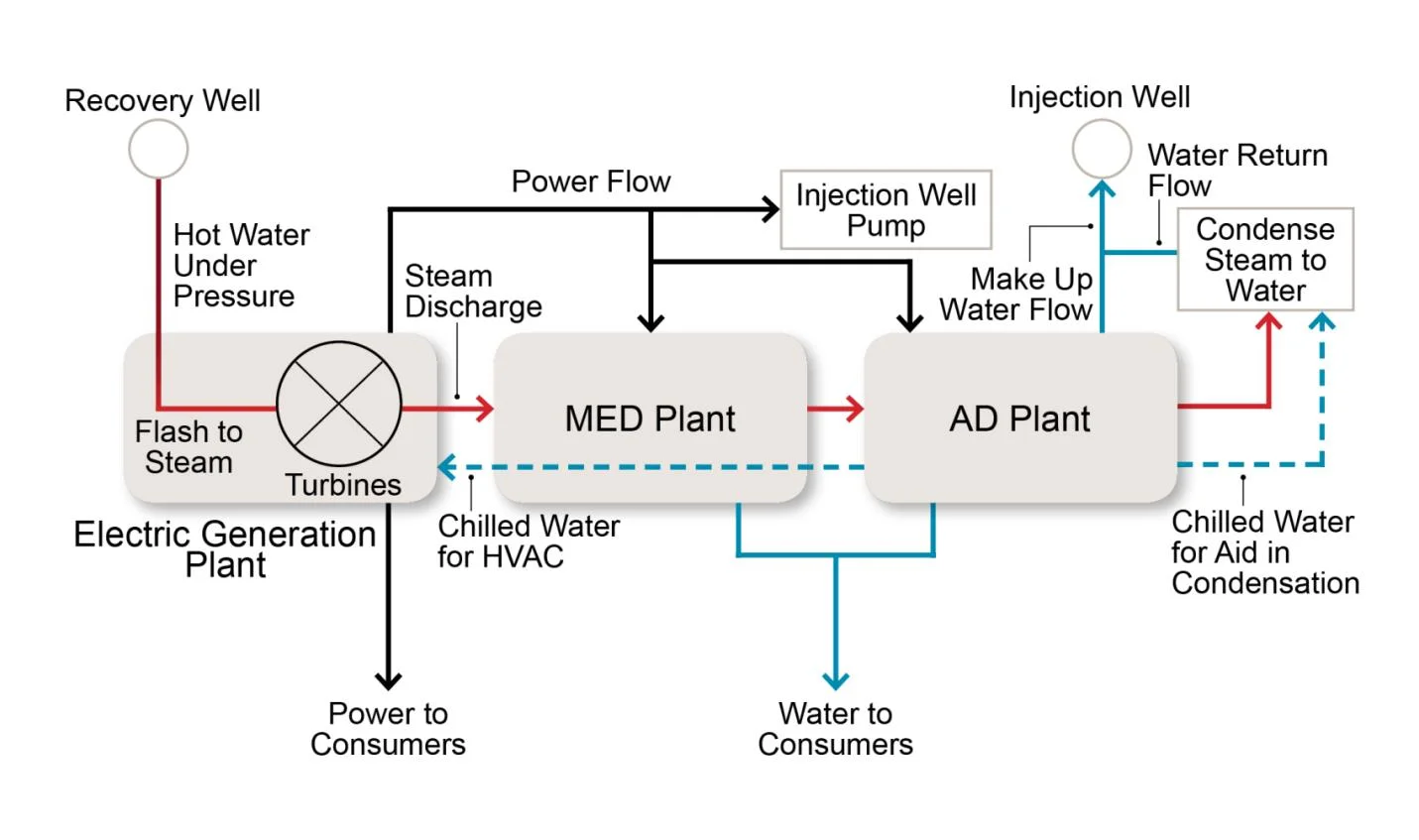 A carbon neutral solution for desalination? Maybe so by tapping into geothermal