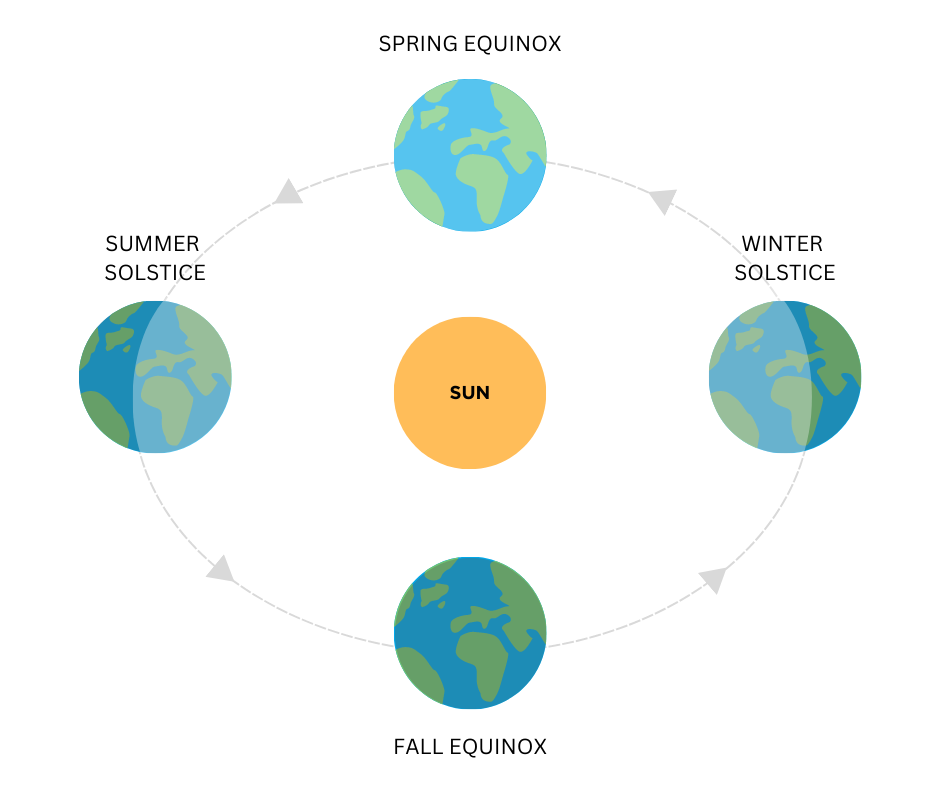 What are equinoxes and solstices? — Science Mill