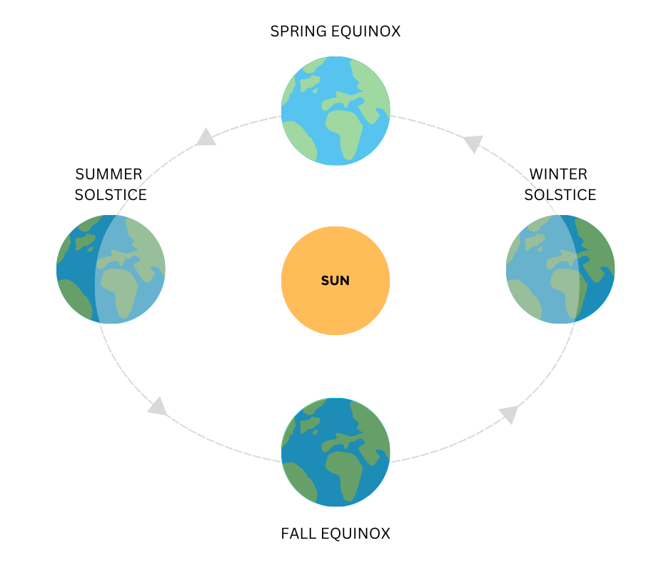 Summer Solstice: When Is Summer Season?