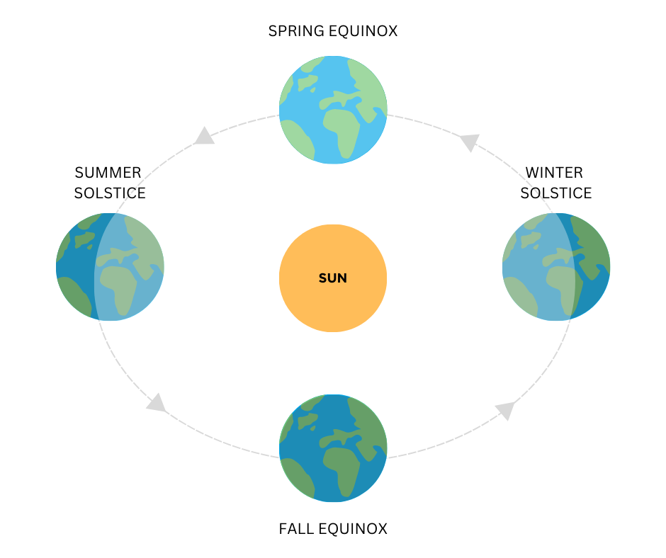 Spring Equinox Diagram