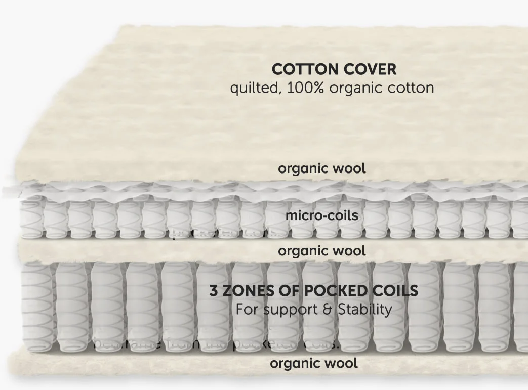 The layer design of the Parachute Mattress Exposed