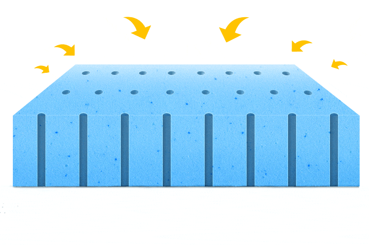 Animation illustrating how Nighslee patented memory-foam-breaths to keep you a little cooler than most other similar memory foam mattresses