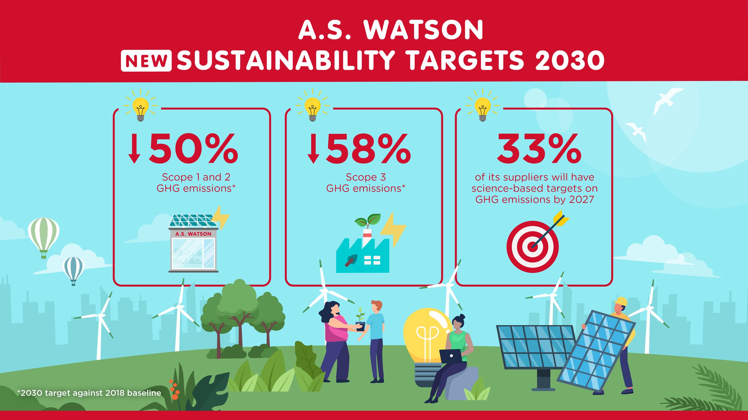 A.S. Watson Advances Sustainability Targets To Fight Climate Change