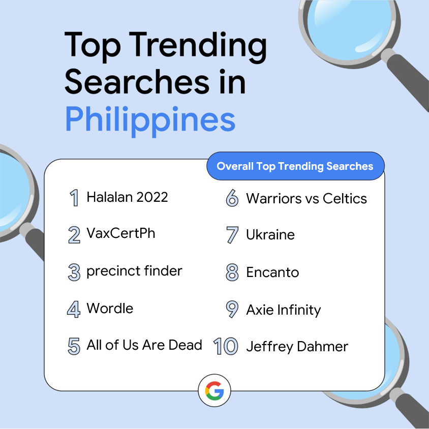 Halalan 2022 Tops Trending Topics On Google Search In The Philippines This Year