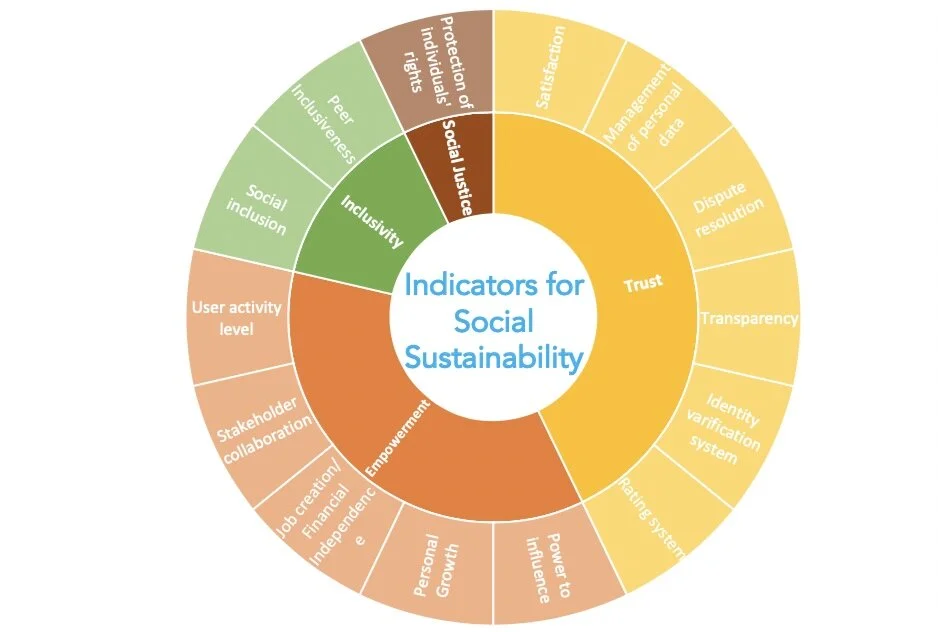 Figure 1. Social aspects and indicators for social sustainability in the sharing economy. © Dr. Jagdeep Singh